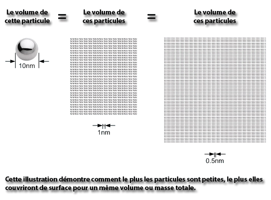 Importance de la taille des particules d'argent colloïdal